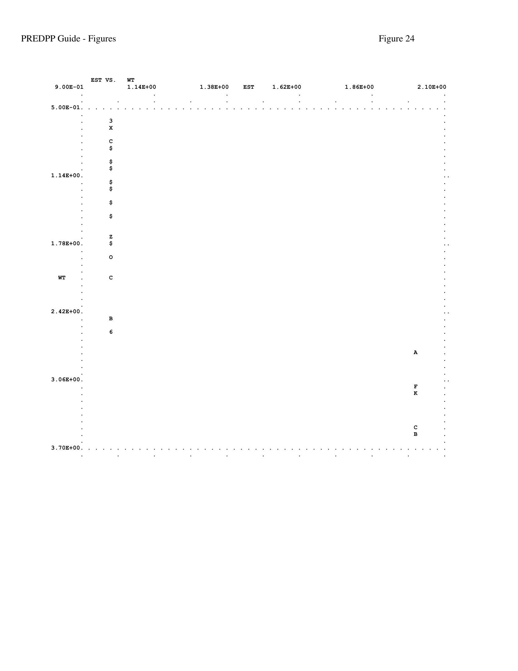 Scatter plot of EST versus WT showing subpopulation classification