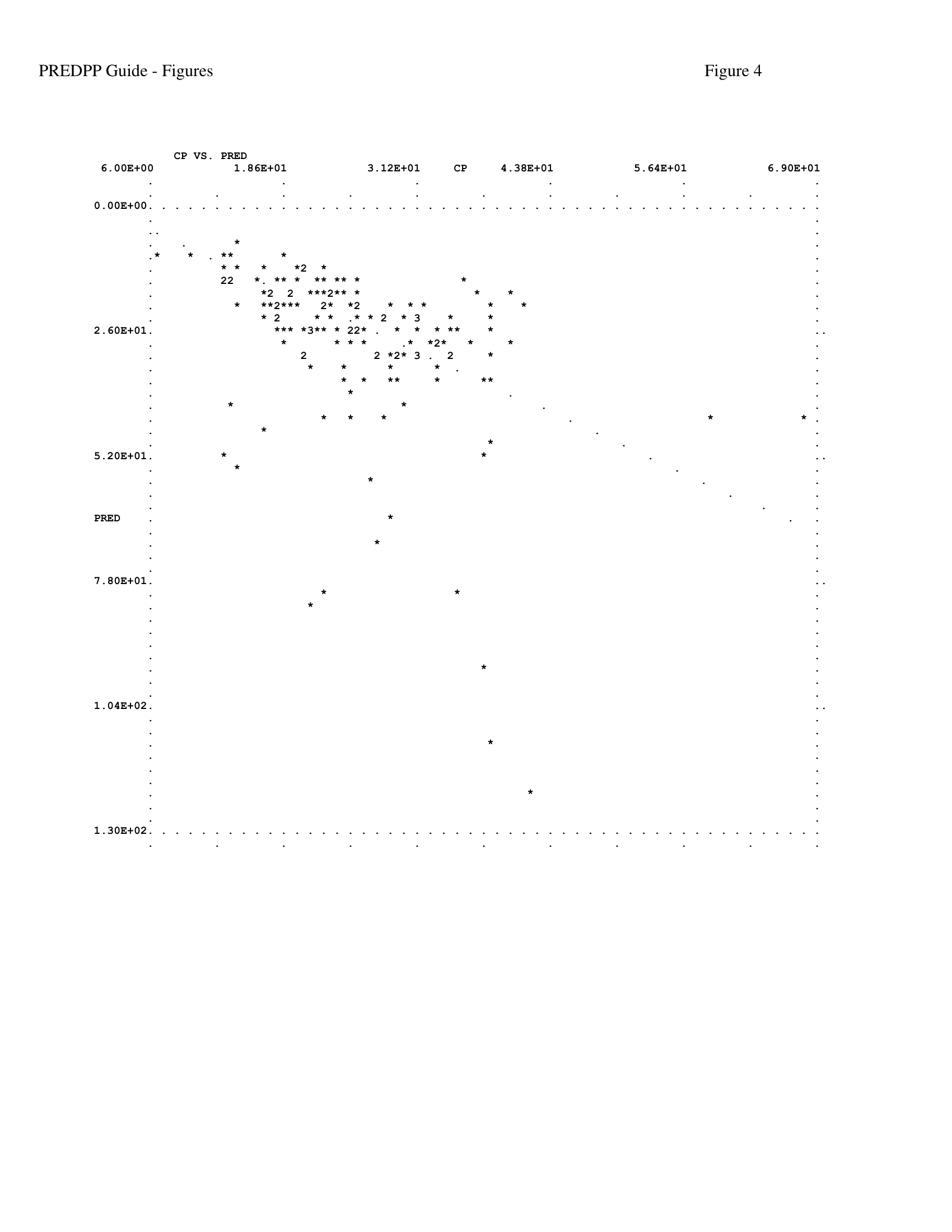 Scatter plot of CP versus `PRED` showing poor fit