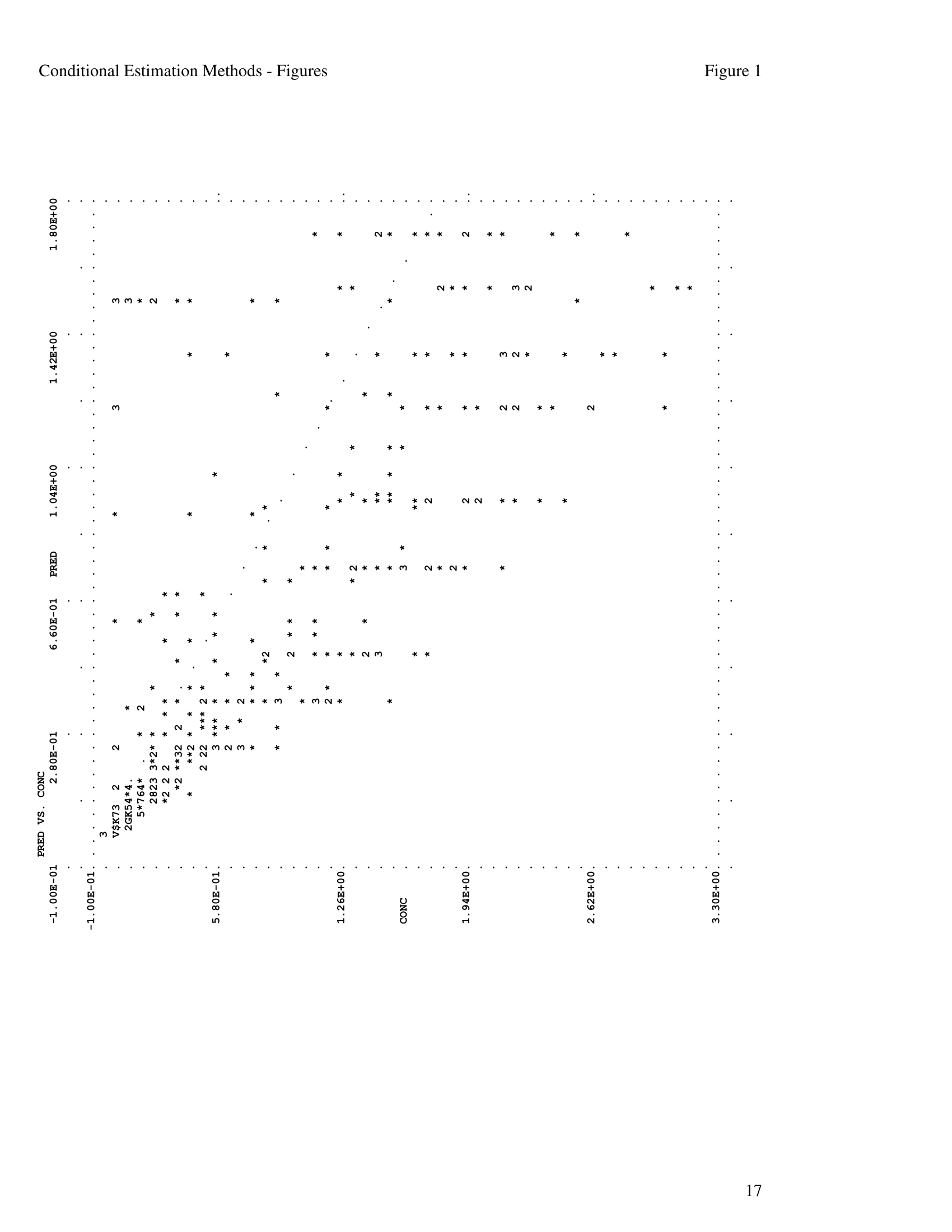 Scatter plot of CONC versus `PRED` from the FO method, showing clear bias in the fit