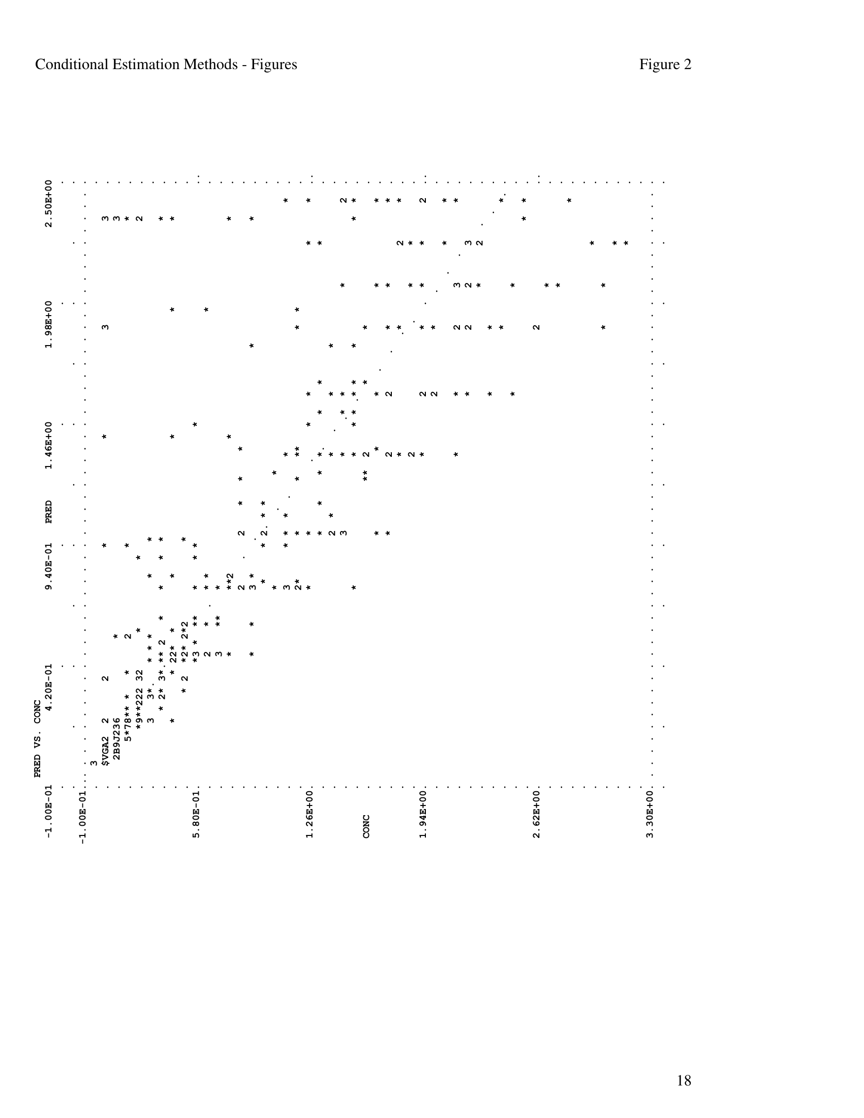 Scatter plot of CONC versus `PRED` from the `FOCE` method without interaction, showing reduced bias compared to the FO method