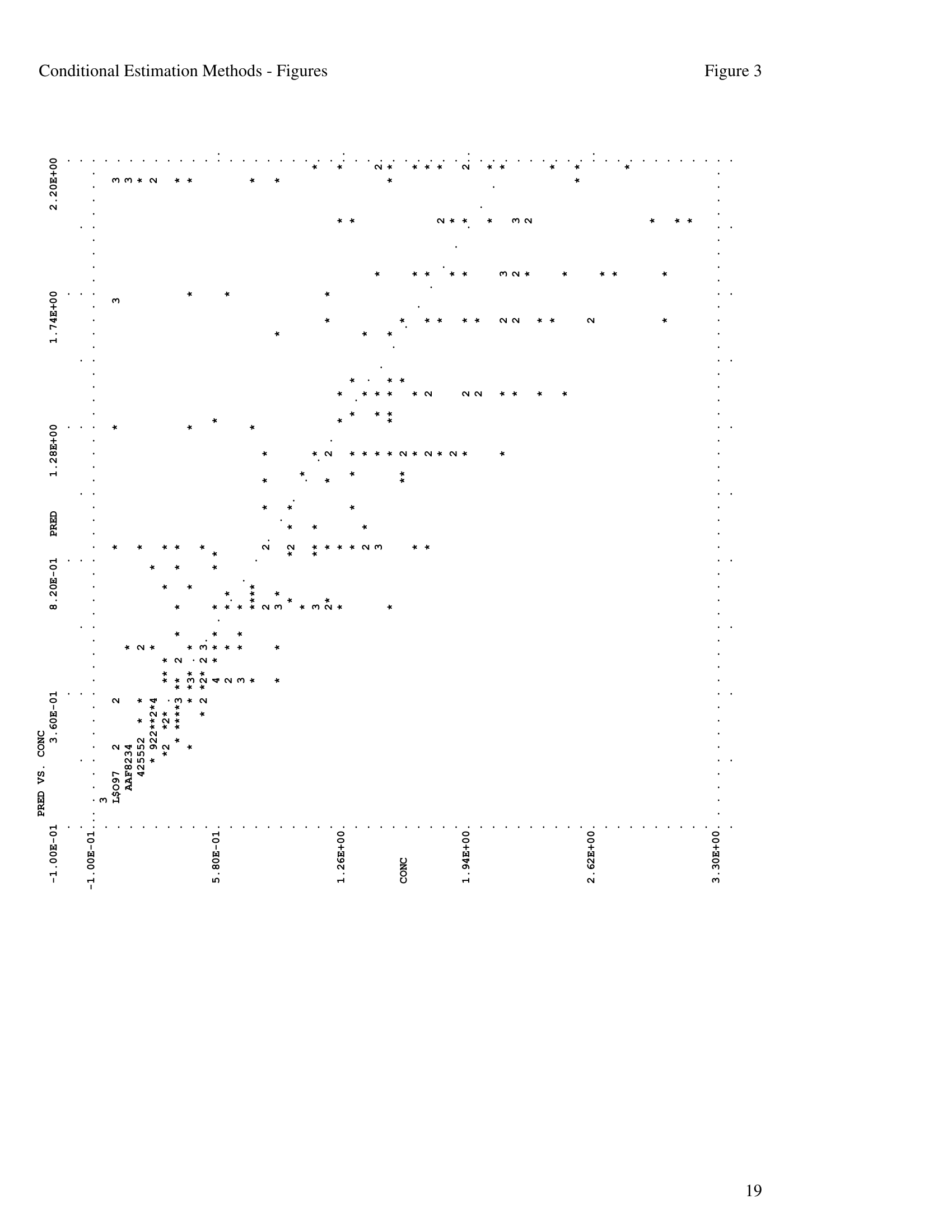 Scatter plot of CONC versus `PRED` from the hybrid method with two out of four etas zeroed